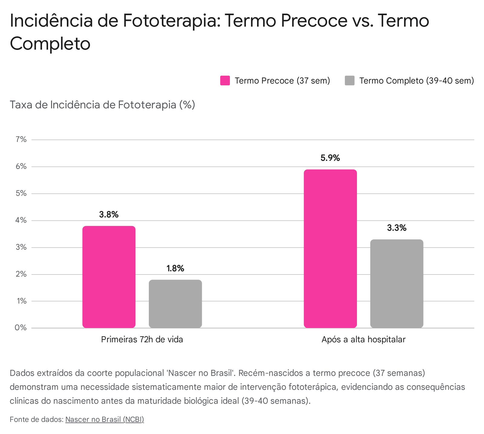 Incidência de Fototerapia: Termo Precoce vs. Termo Completo