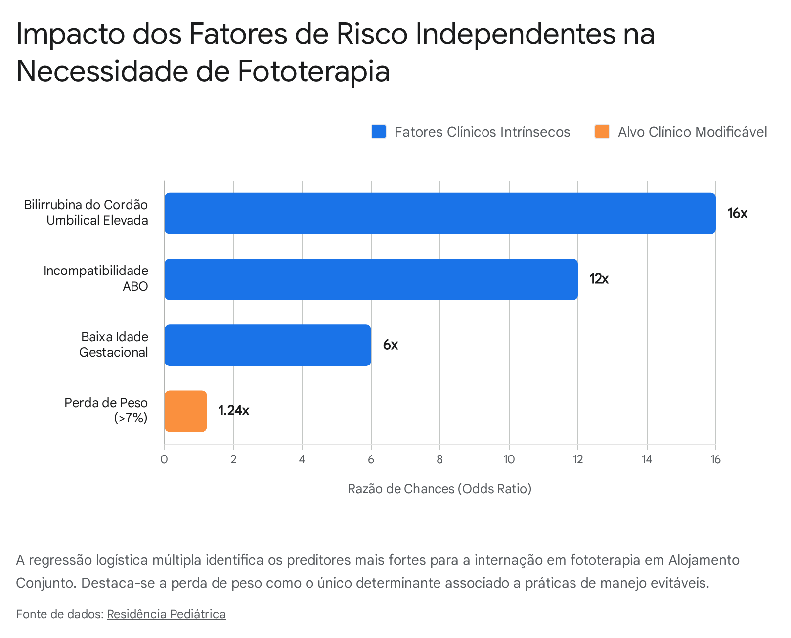 Impacto dos Fatores de Risco Independentes na Necessidade de Fototerapia